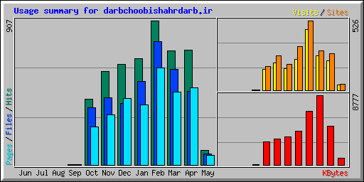 Usage summary for darbchoobishahrdarb.ir